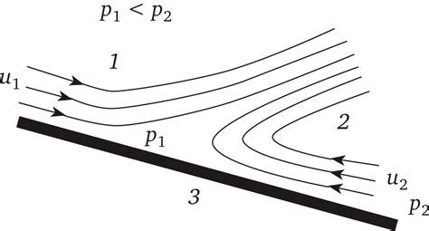 Влияние давления и силы пограничного слоя