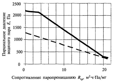 Влияние давления на образование пара