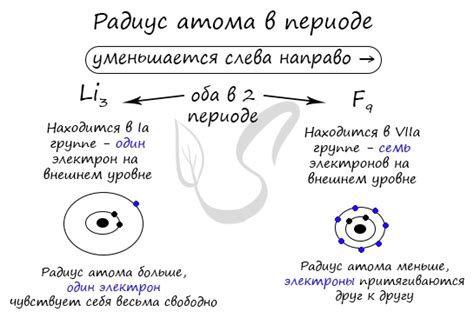 Влияние заряда ядра на ионизационный потенциал и радиус атома