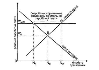 Влияние изменений минимальной заработной платы на экономику страны