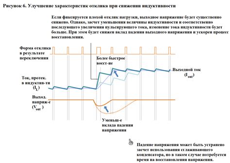 Влияние индуктивности на напряжение