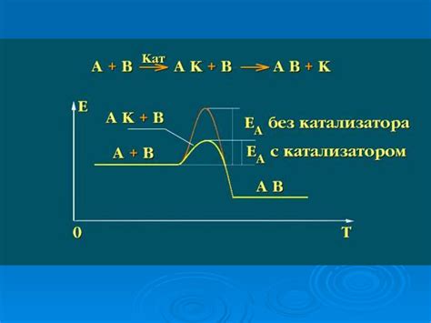 Влияние катализатора на тепловой эффект