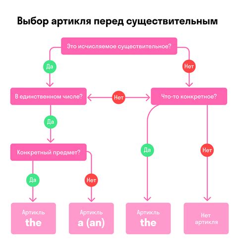 Влияние контекста на выбор артикля