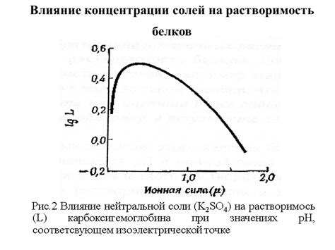 Влияние концентрации солей