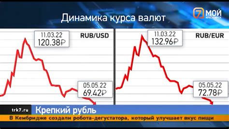 Влияние курса доллара на стоимость товаров