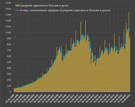 Влияние курса 5000 драм в рублях на экономику