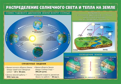 Влияние летнего положения Земли на климат