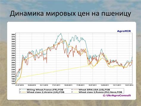 Влияние мировых цен на рынок валют