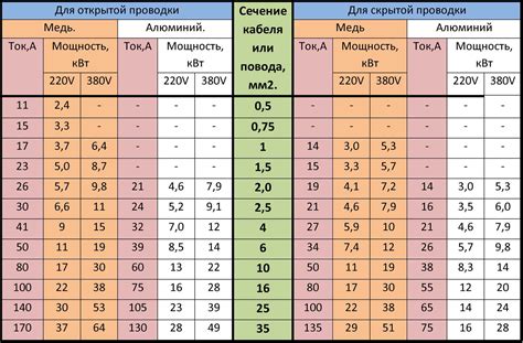 Влияние мощности электроприборов на выбор сечения провода