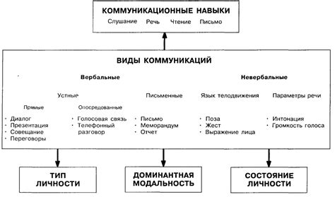 Влияние навыков коммуникации на эффективность работы государственных управленцев