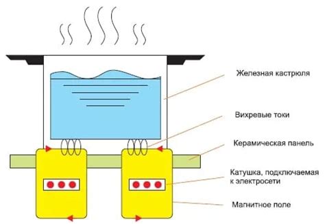 Влияние нагрузки на работу индукционной плиты