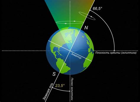 Влияние наклона земной оси на положение солнца