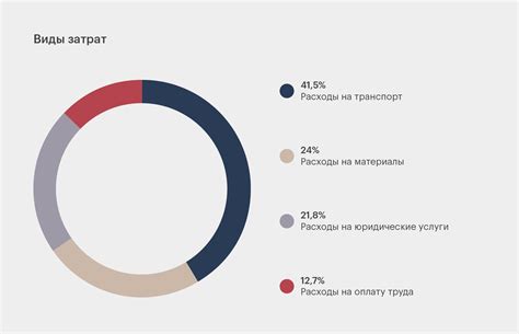 Влияние на бюджет проекта