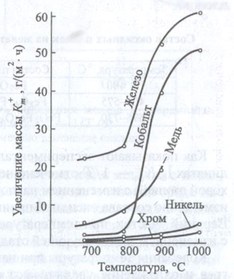 Влияние на скорость коррозии