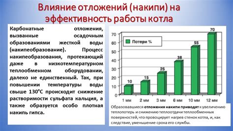 Влияние на эффективность работы котла