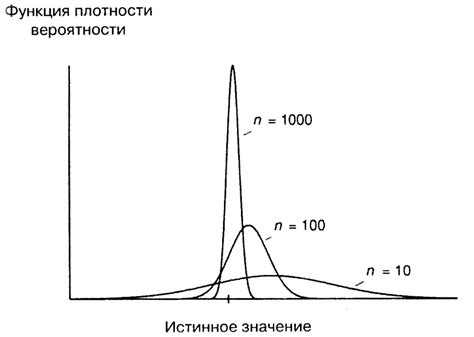 Влияние объема выборки на точность результатов