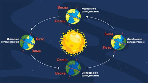 Влияние оси Земли на длительность дня