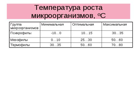 Влияние повышенной температуры на микроорганизмы