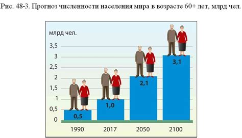 Влияние процесса урбанизации на старение населения