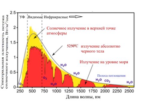 Влияние солнечного излучения на температуру