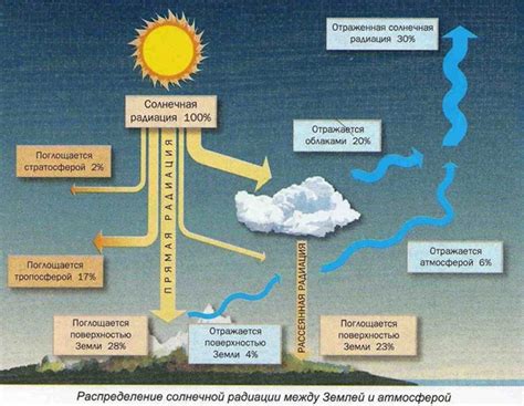 Влияние солнечной радиации