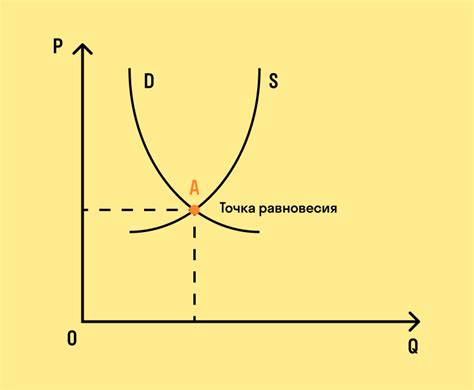 Влияние спроса и предложения