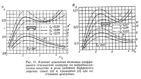 Влияние статической нагрузки