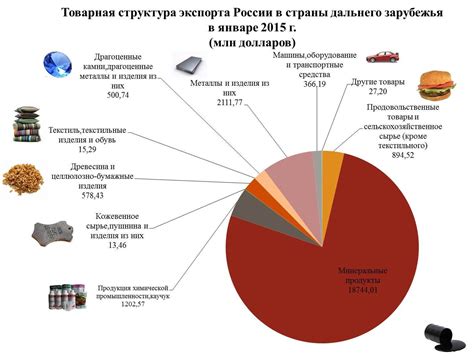 Влияние сырьевого экспорта на развитие других отраслей