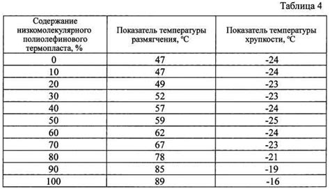 Влияние температуры на массу битума