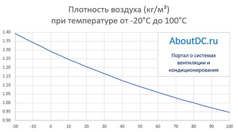 Влияние температуры на плотность воздуха