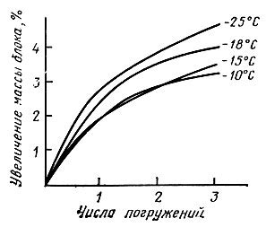 Влияние температуры на свертывание глазури с красителем