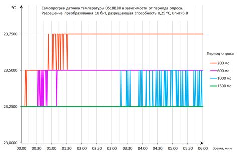 Влияние температуры на точность измерений