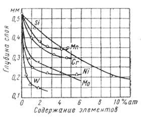 Влияние теплового движения на диффузию