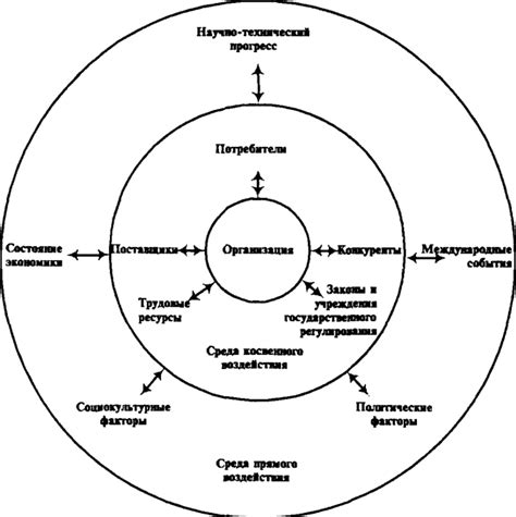 Влияние технологической среды на организации
