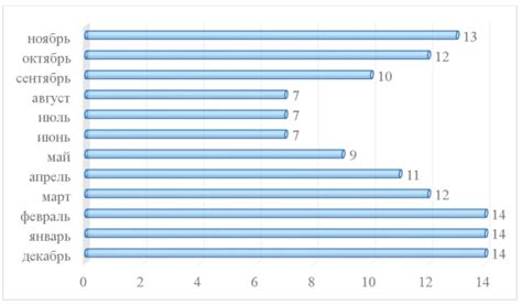 Влияние типа покупаемого товара на время ожидания