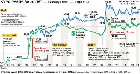 Влияние факторов на курс доллара в рублях