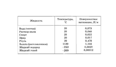 Влияние химического состава на коэффициент поверхностного натяжения