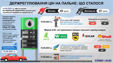 Влияние цен на бензин и дизель на транспортную отрасль Европы