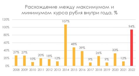 Внешние факторы, влияющие на курс рубля