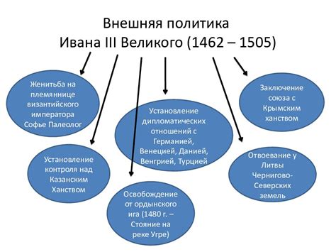 Внешняя политика Ивана 4