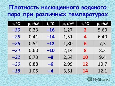 Водяной пар и плотность воздуха