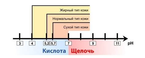 Воздействие на естественный кислотно-щелочной баланс кожи