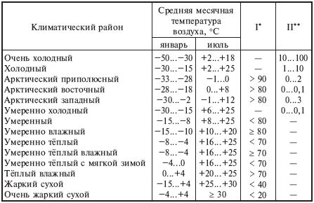 Воздействие неправильной температуры на астры