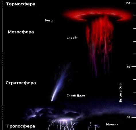 Воздействие электрических разрядов на молекулы атмосферы и образование запаха