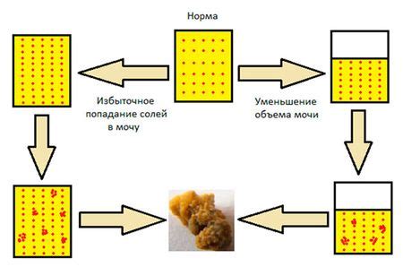 Возможное повышение концентрации солей