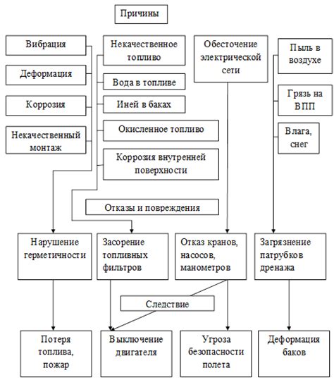 Возможность повреждения топливных насосов