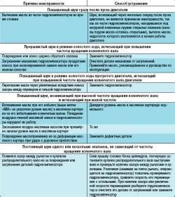 Возможные причины шума гидрокомпенсаторов на Весте 16 клапанов при холодном двигателе