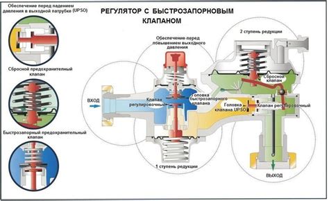 Возможные причины шума регулятора газа в частном доме