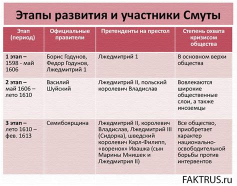 Возможные пути предотвращения смутного времени