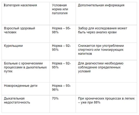 Возраст и сатурация